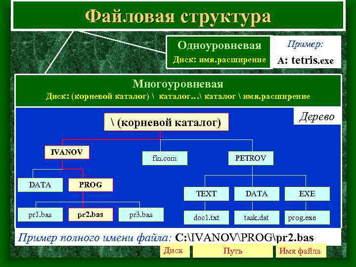 Файловая структура Одноуровневая Диск: имя. расширение Пример: A: tetris. exe Многоуровневая Диск: (корневой каталог)