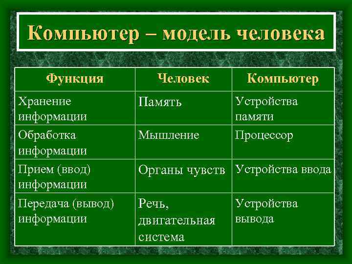 Компьютер – модель человека Функция Хранение информации Обработка информации Прием (ввод) информации Передача (вывод)