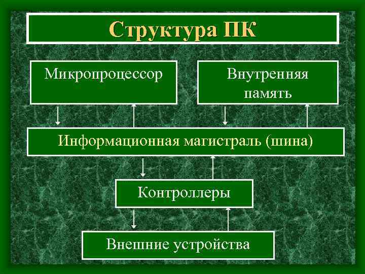 Структура ПК Микропроцессор Внутренняя память Информационная магистраль (шина) Контроллеры Внешние устройства 