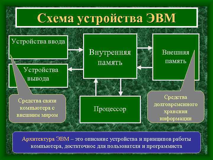 Схема устройства ЭВМ Устройства ввода Устройства вывода Средства связи компьютера с внешним миром Внутренняя