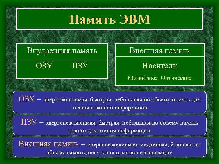 Память ЭВМ Внутренняя память ОЗУ ПЗУ Внешняя память Носители Магнитные Оптические ОЗУ – энергозависимая,