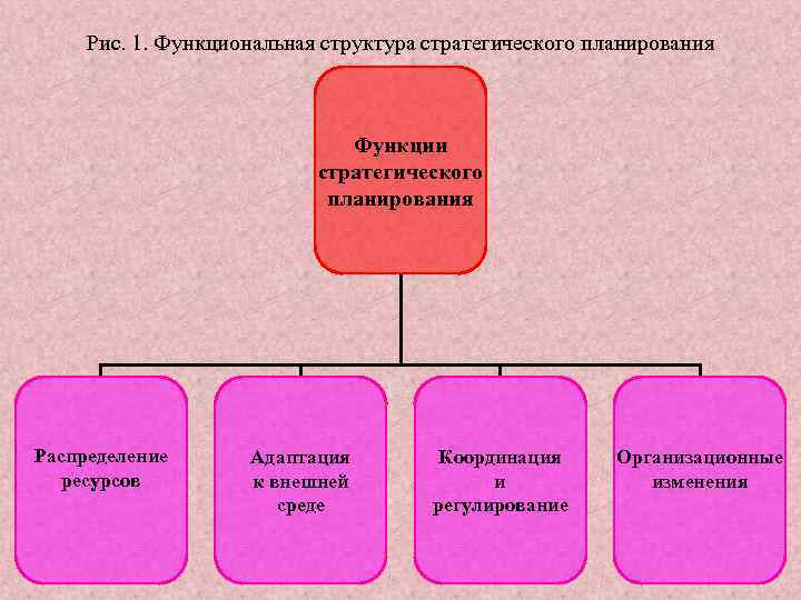 Рис. 1. Функциональная структура стратегического планирования Функции стратегического планирования Распределение ресурсов Адаптация к внешней