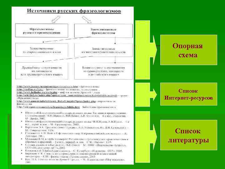Опорная схема Список Интернет-ресурсов Список литературы 