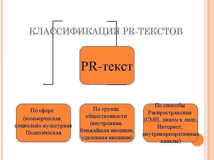 КЛАССИФИКАЦИЯ PR ТЕКСТОВ PR-текст По сфере (коммерческая, социально-культурная Политическая По группе общественности (внутренняя, ближайшая