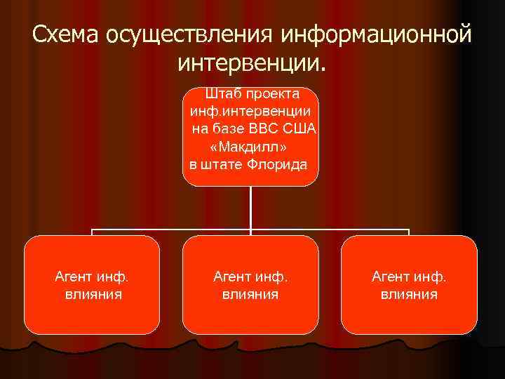 Схема осуществления информационной интервенции. Штаб проекта инф. интервенции на базе ВВС США «Макдилл» в