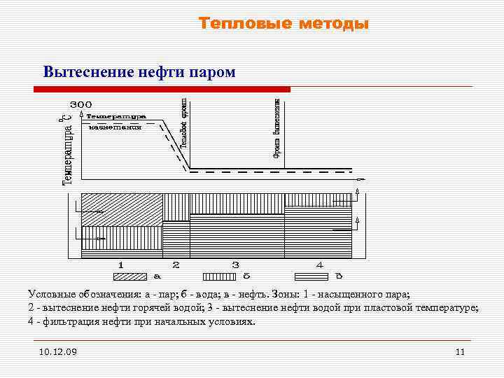 Тепловые методы Вытеснение нефти паром Условные обозначения: а - пар; б - вода; в