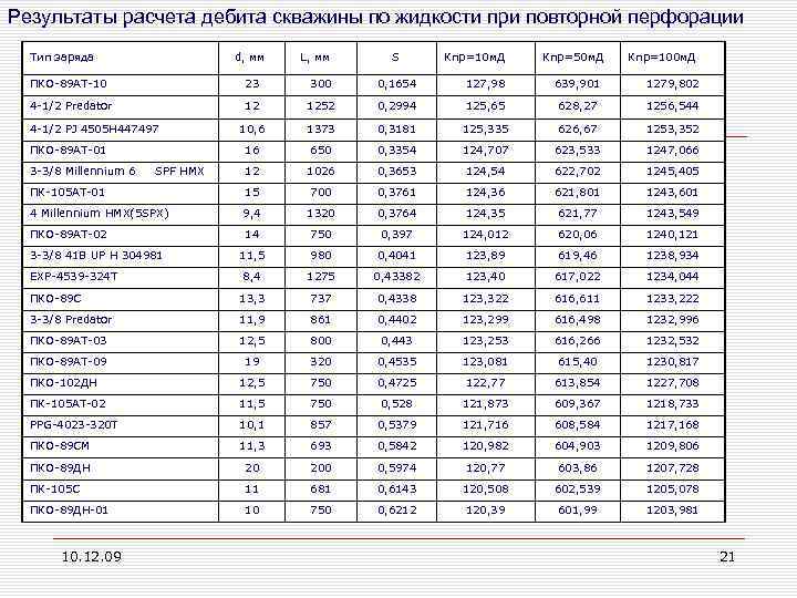 Результаты расчета дебита скважины по жидкости при повторной перфорации Тип заряда d, мм L,