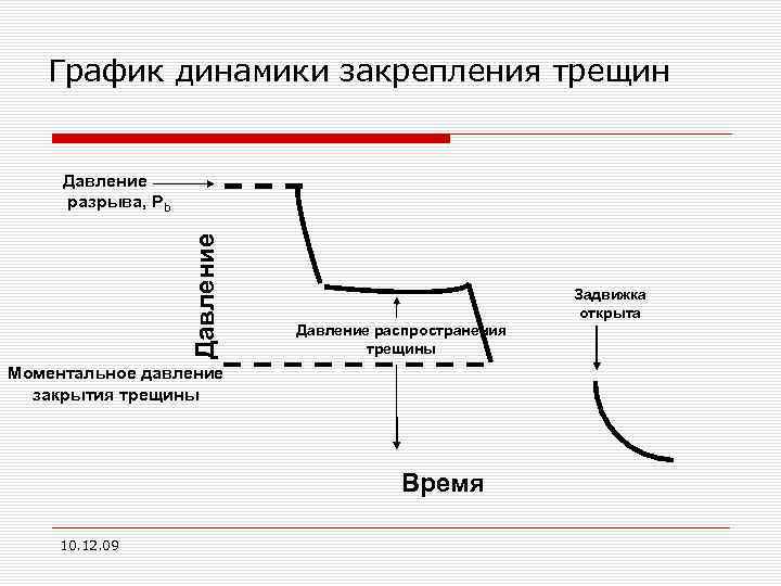 График динамики закрепления трещин Давление разрыва, Pb Задвижка открыта Давление распространения трещины Моментальное давление