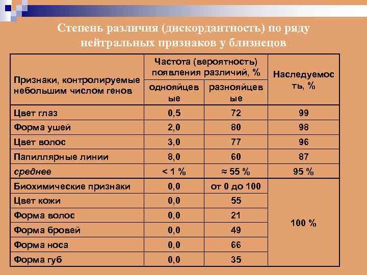Степень различия (дискордантность) по ряду нейтральных признаков у близнецов Частота (вероятность) появления различий, %