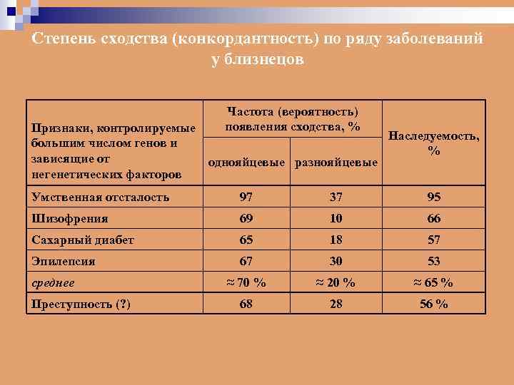 Степень сходства (конкордантность) по ряду заболеваний у близнецов Частота (вероятность) появления сходства, % Признаки,