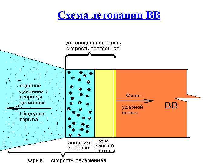 Схема детонации ВВ 