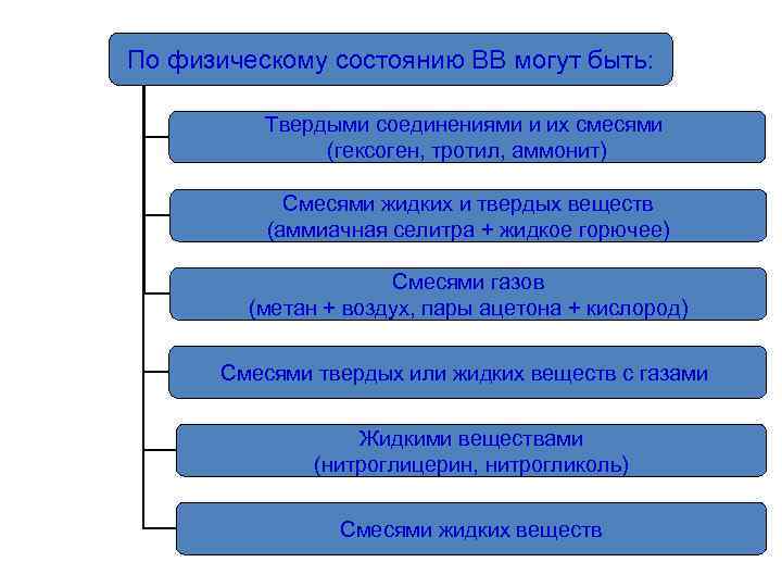 По физическому состоянию ВВ могут быть: Твердыми соединениями и их смесями (гексоген, тротил, аммонит)