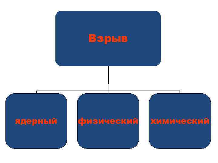 Взрыв ядерный физический химический 