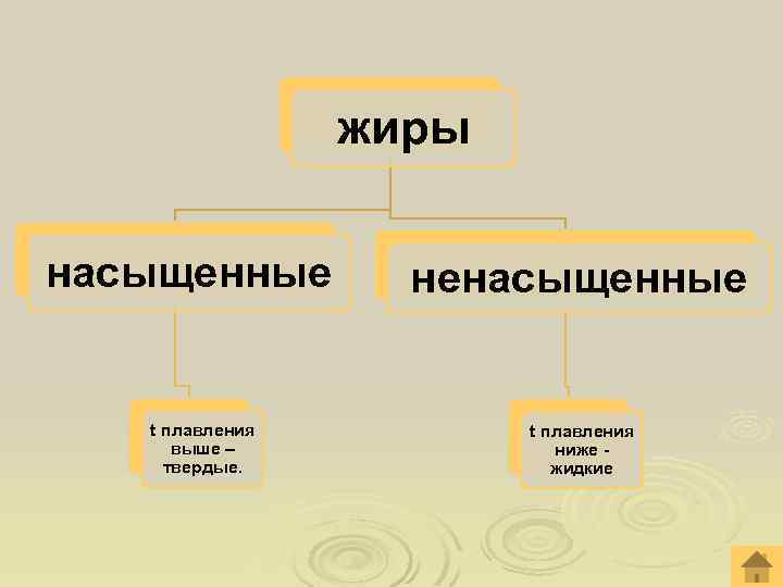 жиры насыщенные t плавления выше – твердые. ненасыщенные t плавления ниже жидкие 