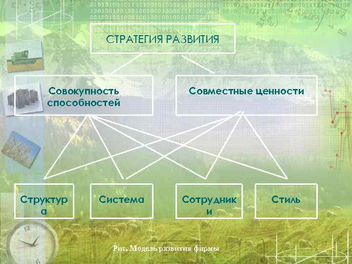 СТРАТЕГИЯ РАЗВИТИЯ Совокупность способностей Структур а Система Совместные ценности Сотрудник и Рис. Модель развития