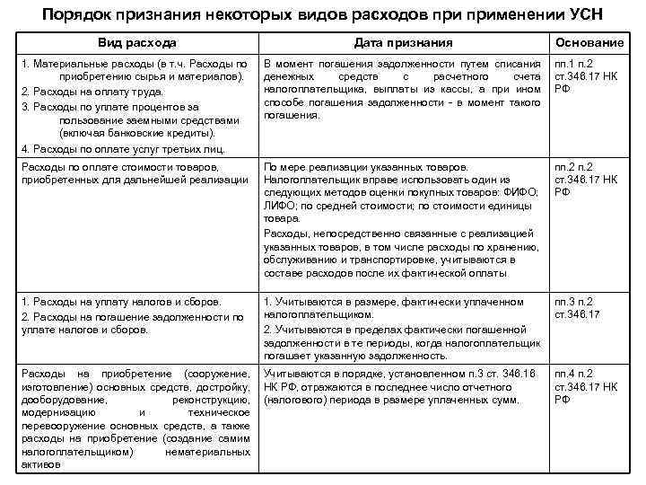 Порядок признания некоторых видов расходов применении УСН Вид расхода Дата признания Основание 1. Материальные