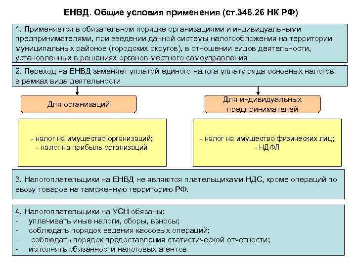 ЕНВД. Общие условия применения (ст. 346. 26 НК РФ) 1. Применяется в обязательном порядке