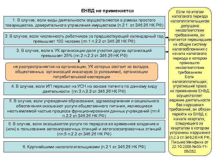 ЕНВД не применяется 1. В случае, если виды деятельности осуществляются в рамках простого товарищества,