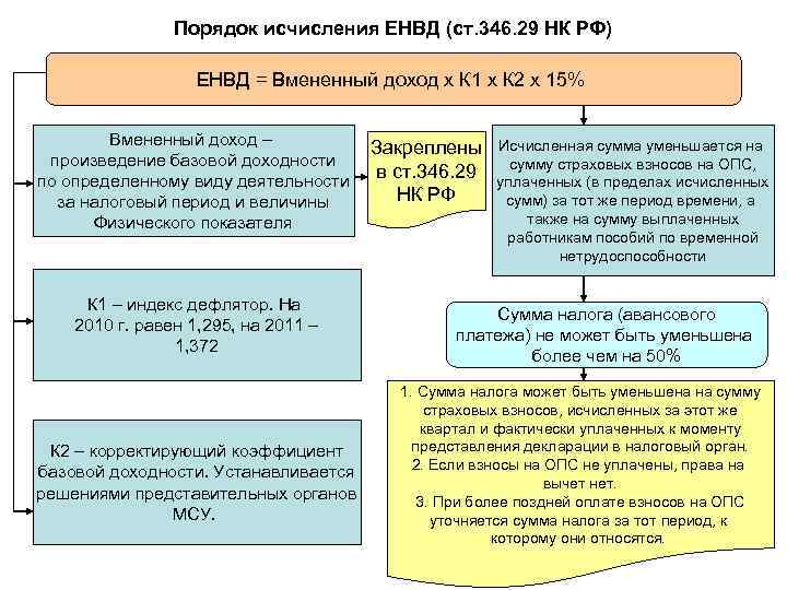 Порядок исчисления ЕНВД (ст. 346. 29 НК РФ) ЕНВД = Вмененный доход х К