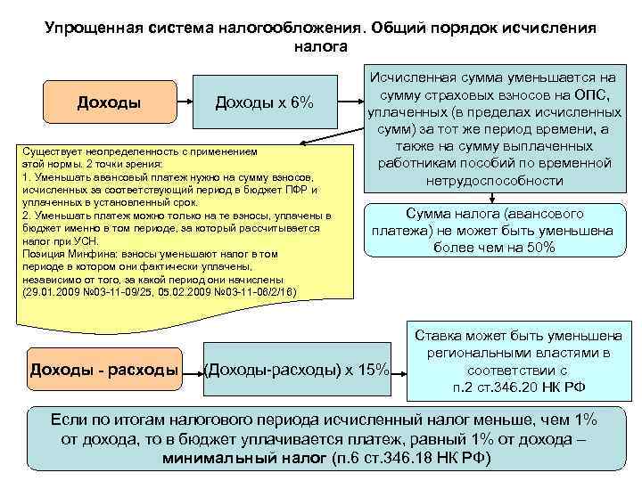 Упрощенная система налогообложения. Общий порядок исчисления налога Доходы х 6% Существует неопределенность с применением