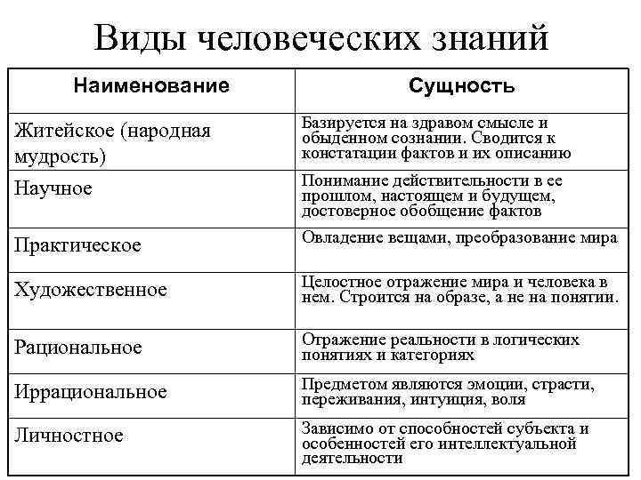 Виды человеческих знаний Наименование Сущность Житейское (народная мудрость) Базируется на здравом смысле и обыденном