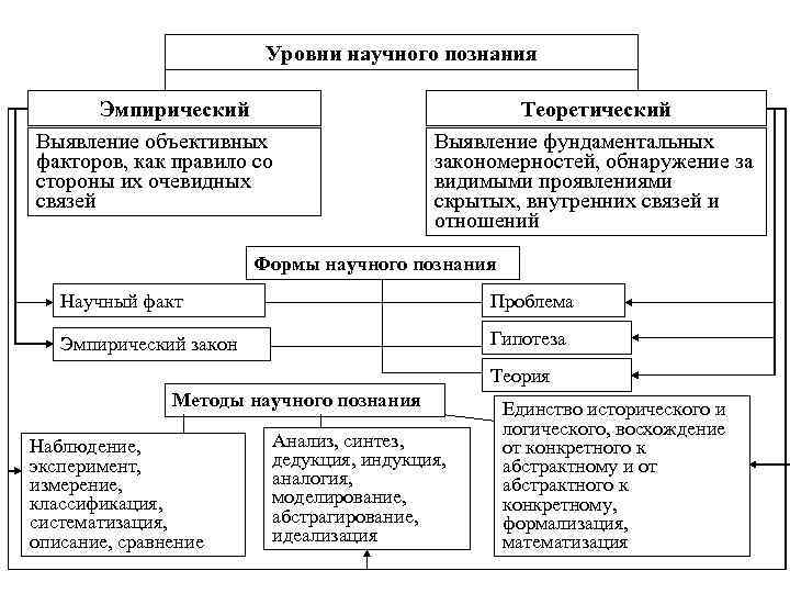 Уровни научного познания Эмпирический Выявление объективных факторов, как правило со стороны их очевидных связей
