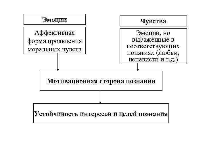 Эмоции Чувства Аффективная форма проявления моральных чувств Эмоции, но выраженные в соответствующих понятиях (любви,