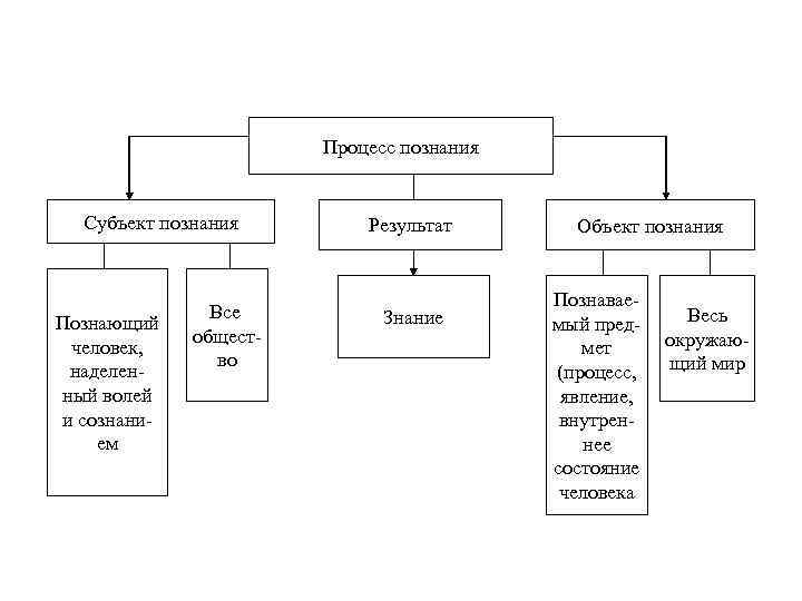 Процесс познания Субъект познания Познающий человек, наделенный волей и сознанием Все общество Результат Знание