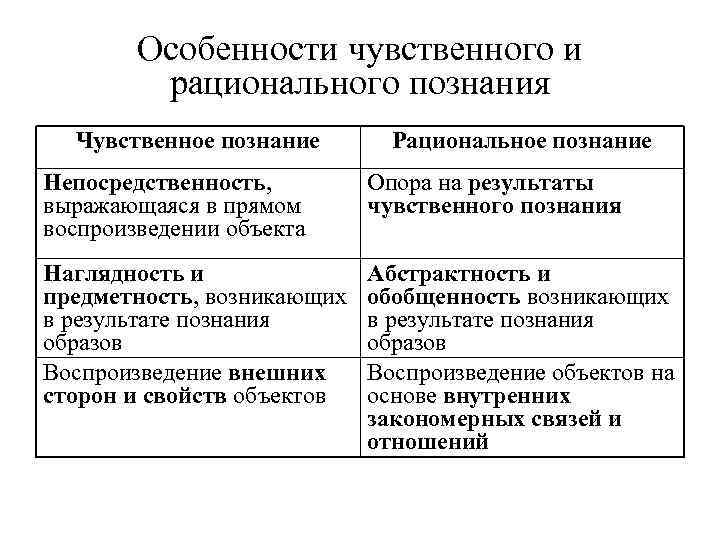 Рациональное в отличие от чувственного