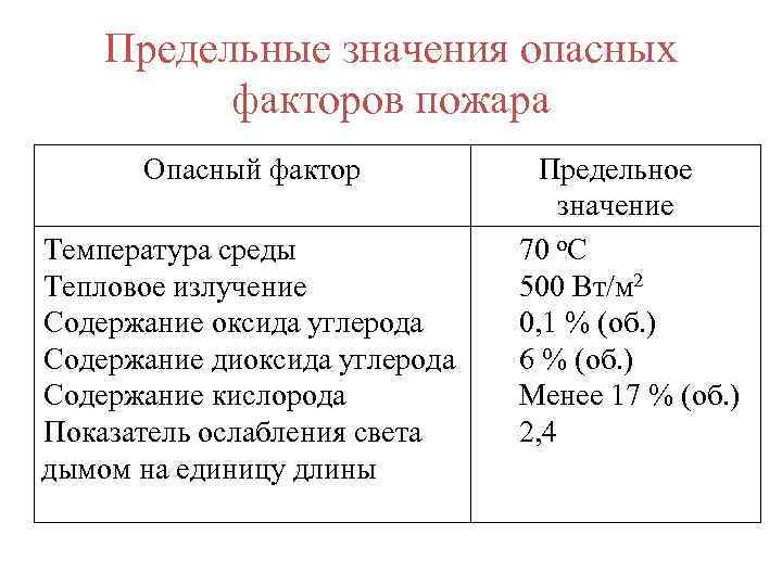 Предельные значения опасных факторов пожара Опасный фактор Температура среды Тепловое излучение Содержание оксида углерода
