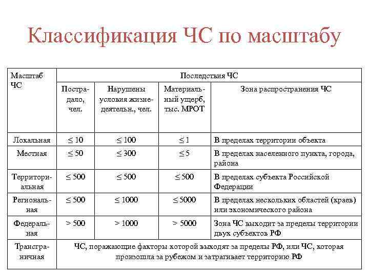 Классификация ЧС по масштабу Масштаб ЧС Последствия ЧС Пострадало, чел. Нарушены условия жизнедеятельн. ,