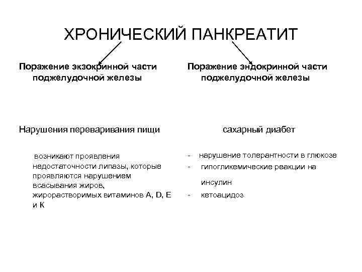 ХРОНИЧЕСКИЙ ПАНКРЕАТИТ Поражение экзокринной части поджелудочной железы Поражение эндокринной части поджелудочной железы Нарушения переваривания