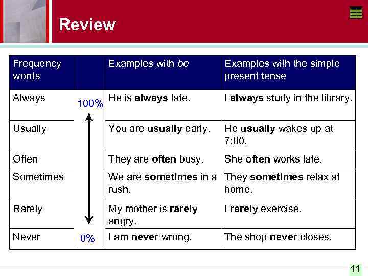 Review Frequency words Examples with be Examples with the simple present tense He is