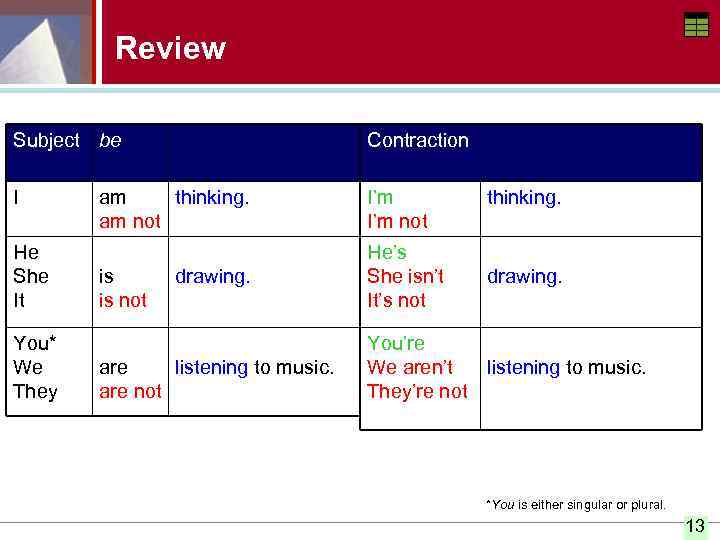 Review Subject be Contraction I am thinking. am not I’m not is is not