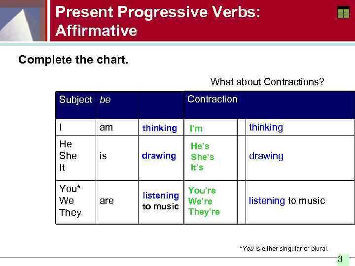 Present Progressive Verbs: Affirmative Complete the chart. What about Contractions? Contraction Subject be I