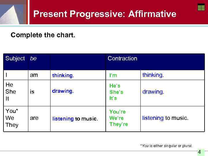 Present Progressive: Affirmative Complete the chart. Subject be I He She It You* We