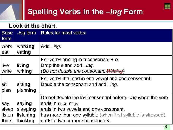 Spelling Verbs in the –ing Form Look at the chart. Base -ing form Rules