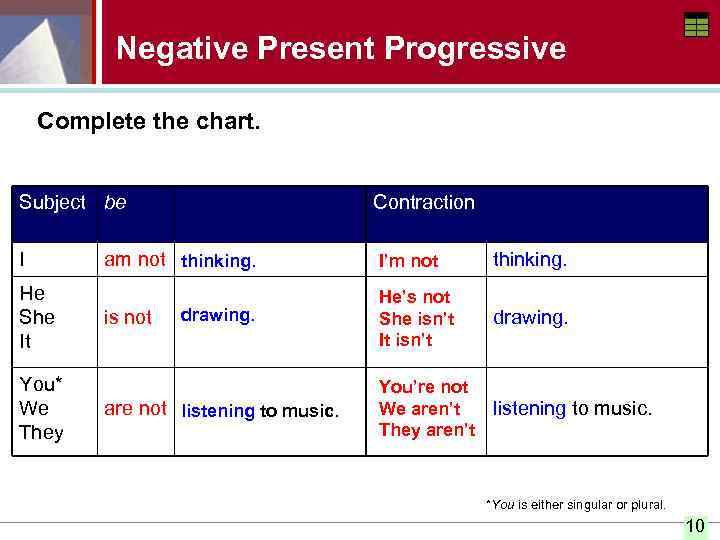 Negative Present Progressive Complete the chart. Subject be Contraction I I am I’m not