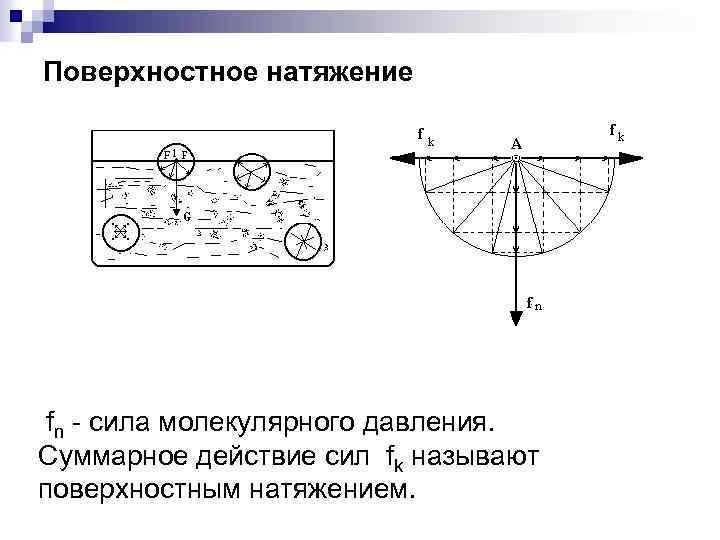 Давление поверхностного натяжения. Давление сил поверхностного натяжения. Поверхностное натяжение молекулярное давление. Сила давления молекул.