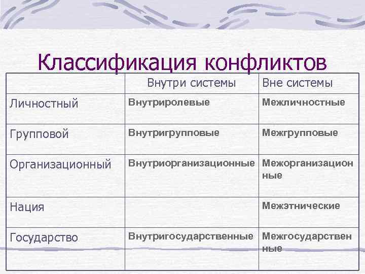 Классификация конфликтов Внутри системы Вне системы Личностный Внутриролевые Межличностные Групповой Внутригрупповые Межгрупповые Организационный Внутриорганизационные