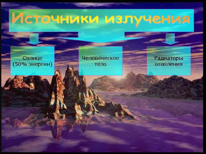 Солнце (50% энергии) Человеческое тело Радиаторы отопления 