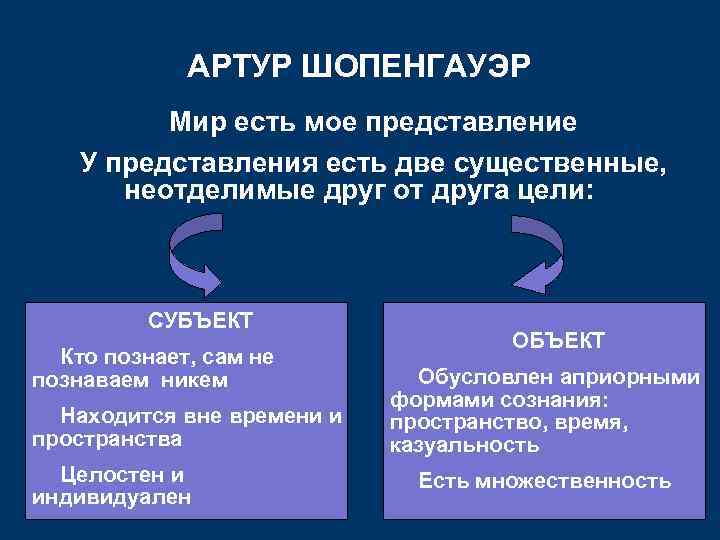АРТУР ШОПЕНГАУЭР Мир есть мое представление У представления есть две существенные, неотделимые друг от