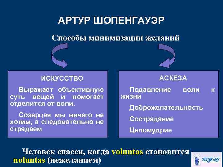 АРТУР ШОПЕНГАУЭР Способы минимизации желаний ИСКУССТВО Выражает объективную суть вещей и помогает отделится от