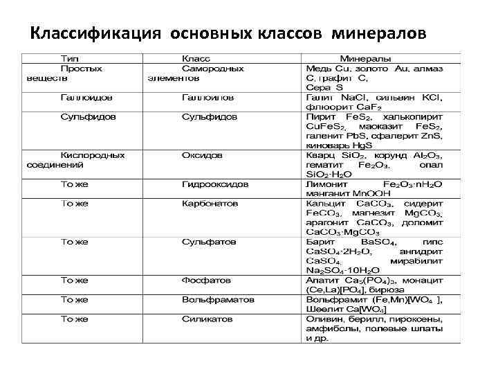 Классификация основных классов минералов 