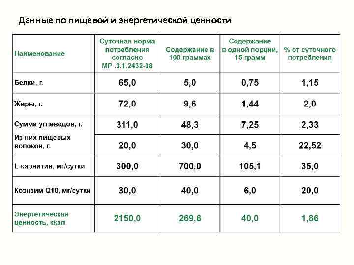 Данные по пищевой и энергетической ценности 