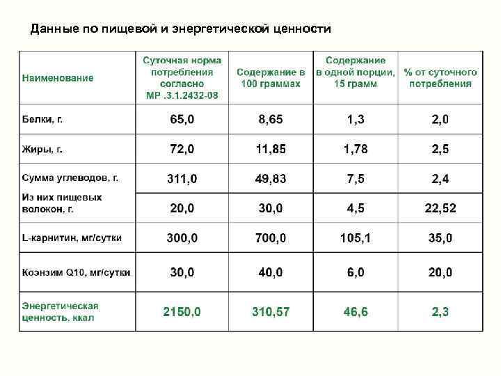 Данные по пищевой и энергетической ценности 