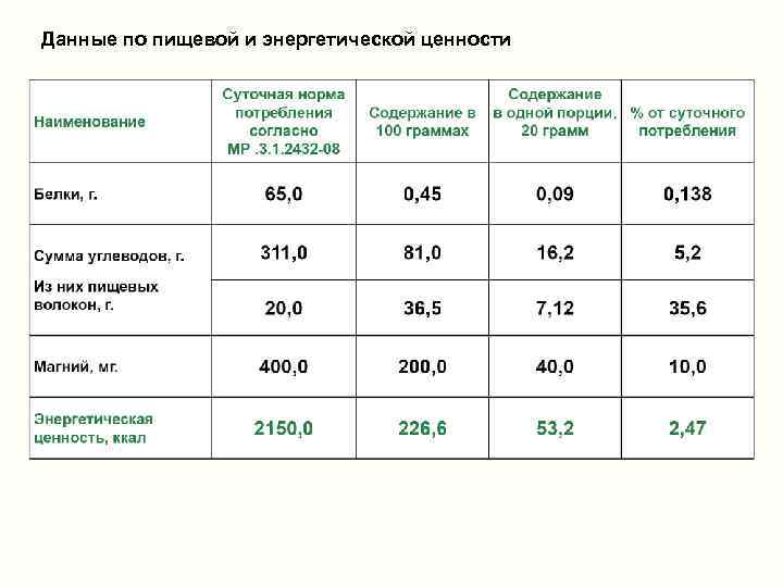 Данные по пищевой и энергетической ценности 