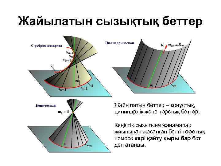 Жайылатын сызықтық беттер Жайылатын беттер – конустық, цилиндрлік және торстық беттер. Кеңістік сызығына жанамалар