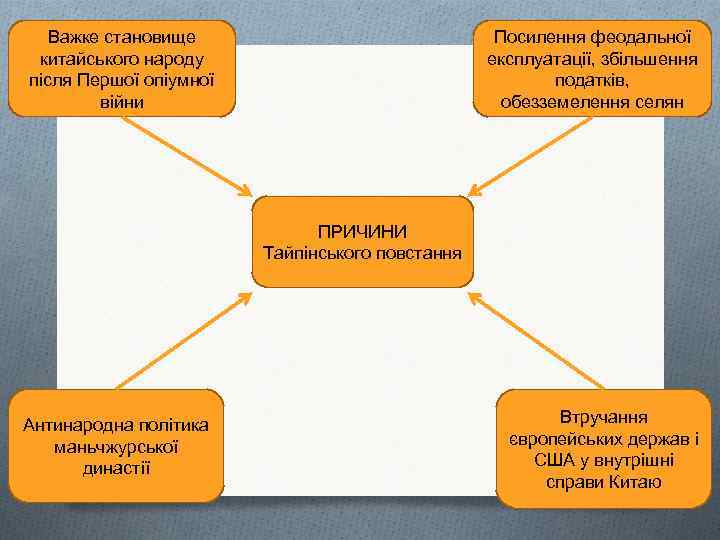 Важке становище китайського народу після Першої опіумної війни Посилення феодальної експлуатації, збільшення податків, обезземелення