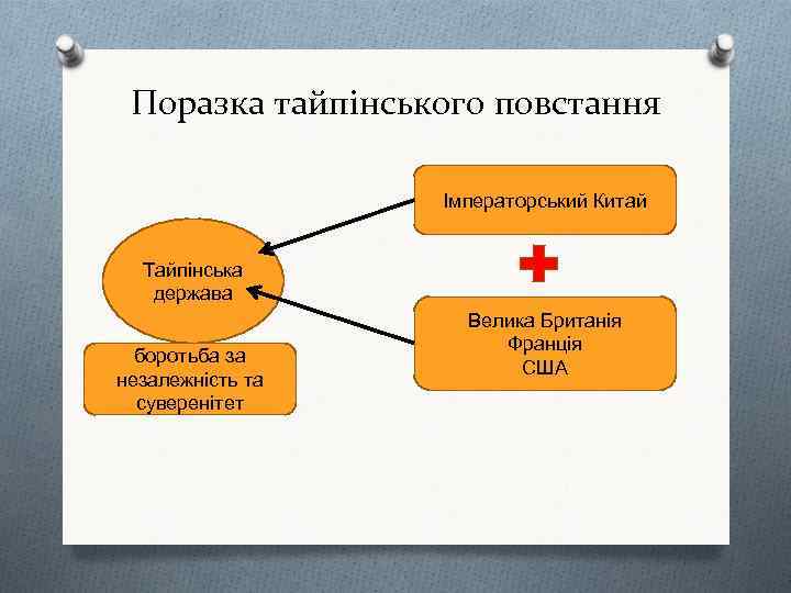 Поразка тайпінського повстання Імператорський Китай Тайпінська держава боротьба за незалежність та суверенітет Велика Британія